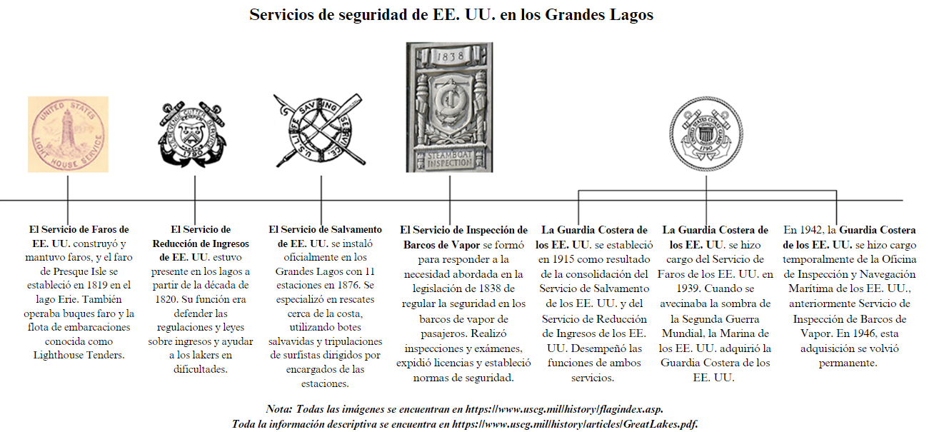 US Safety Services Timeline for the Great Lakes
