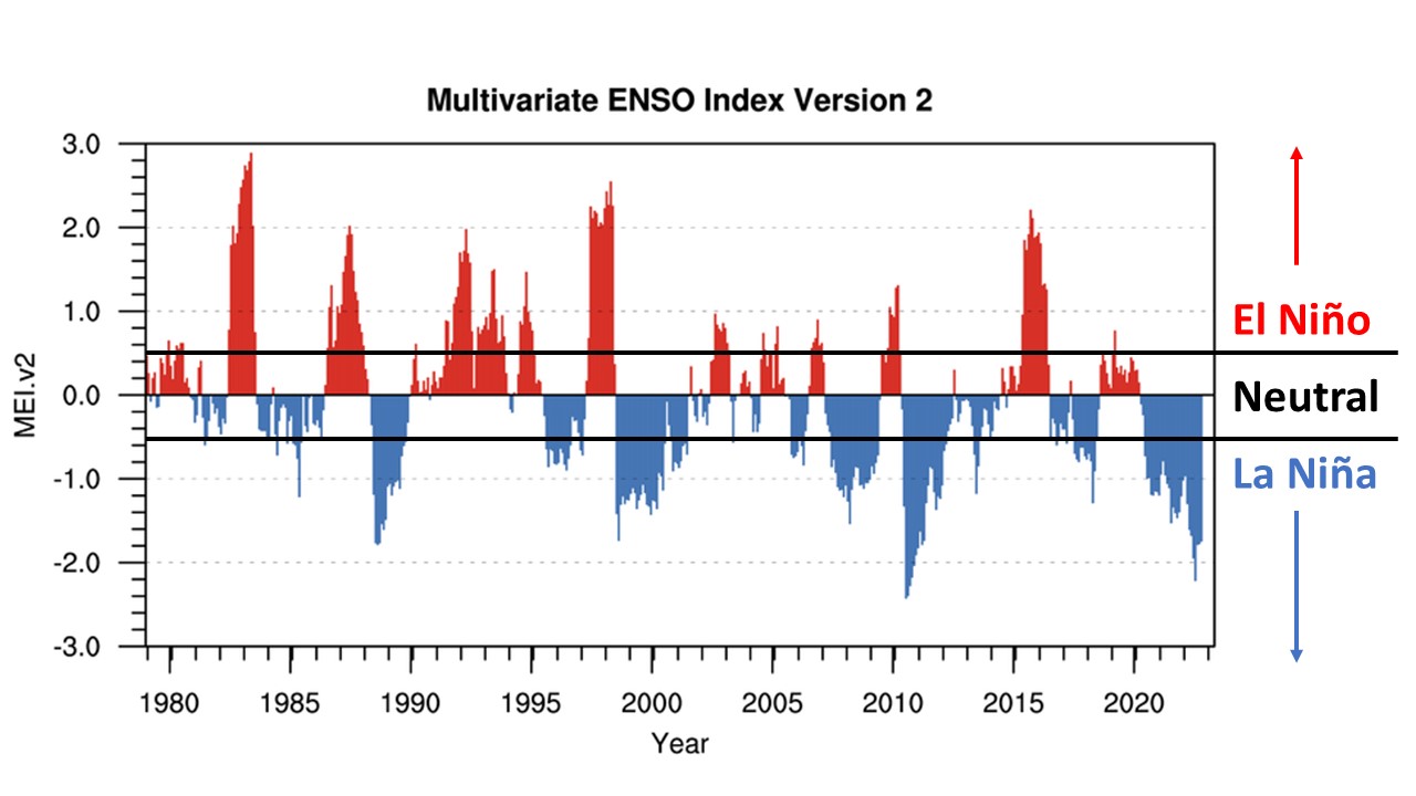 ENSO ONI Values (Niño 3.4 Region)