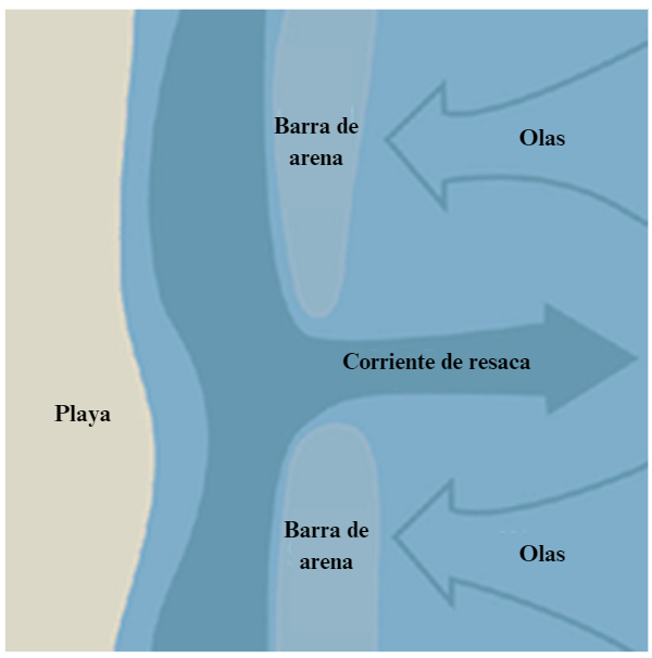 Rip current diagram