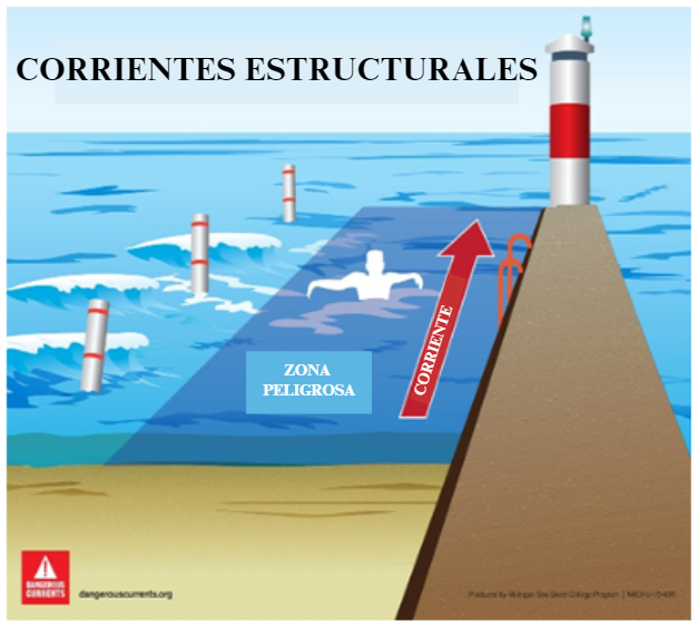 Structural currents diagram