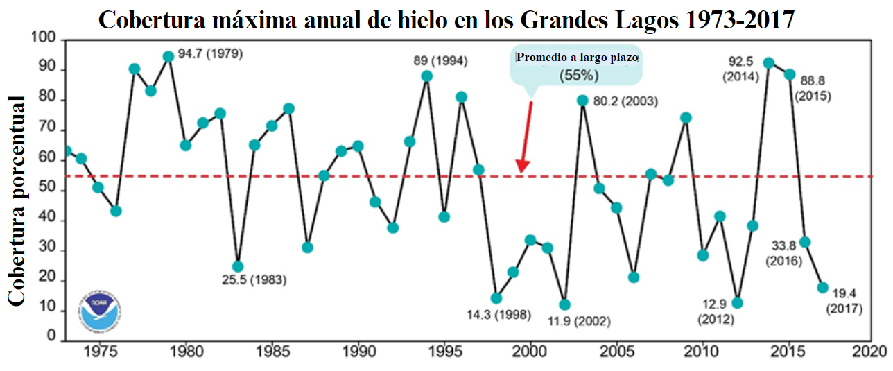 Graph of Great Lakes Annual Maximum Ice Coverage 1973-2017