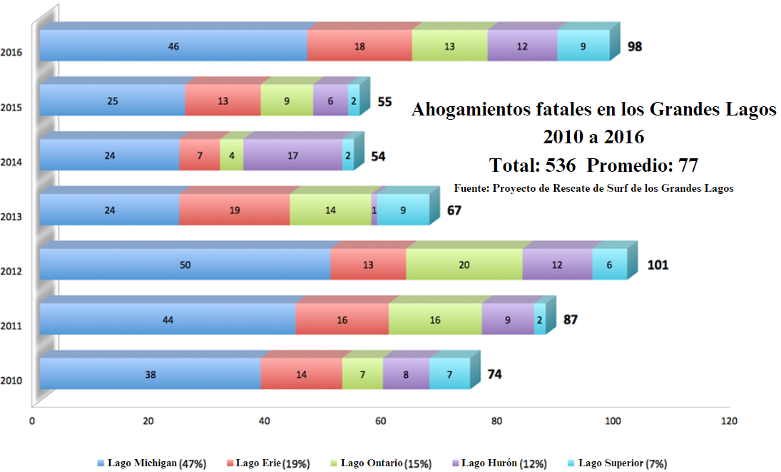 Great Lakes Fatal Drownings from 2010-2016 bar chart