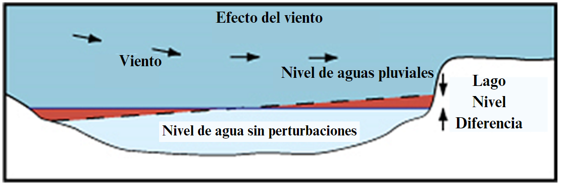 Storm Surge Graphic