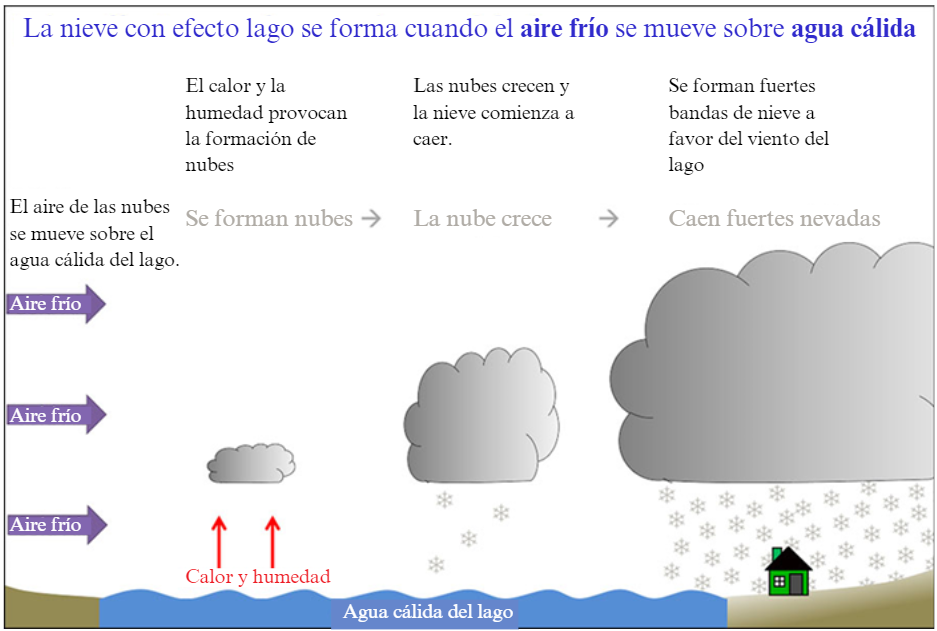 Formation of lake-effect snow diagram