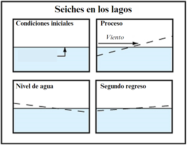 Seiches diagram