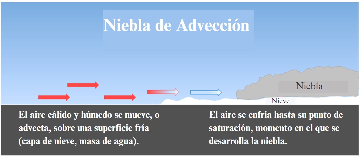 Advection Fog Diagram