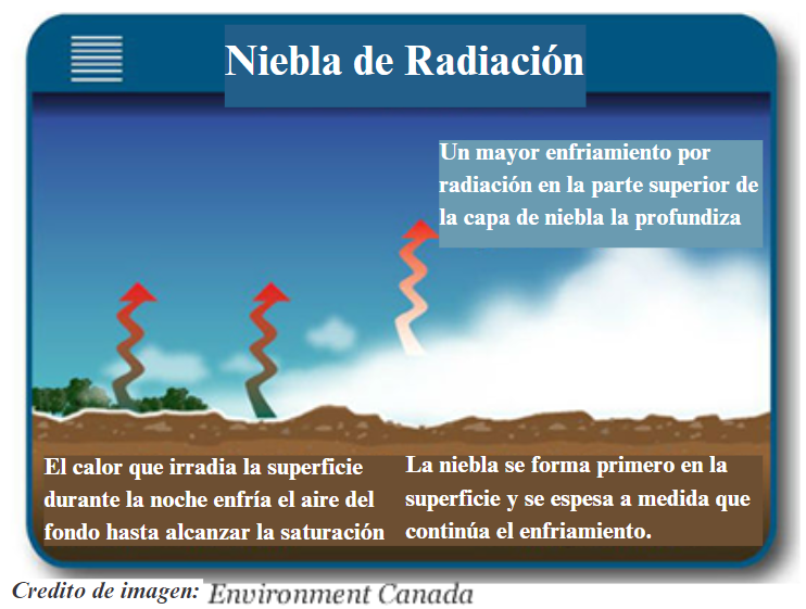 Radiation Fog Diagram