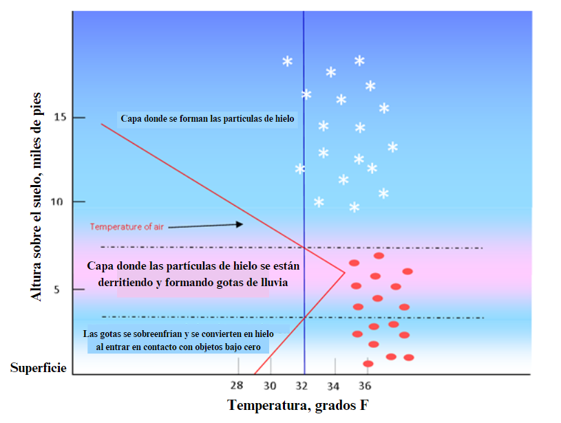 Freezing Rain Schematic