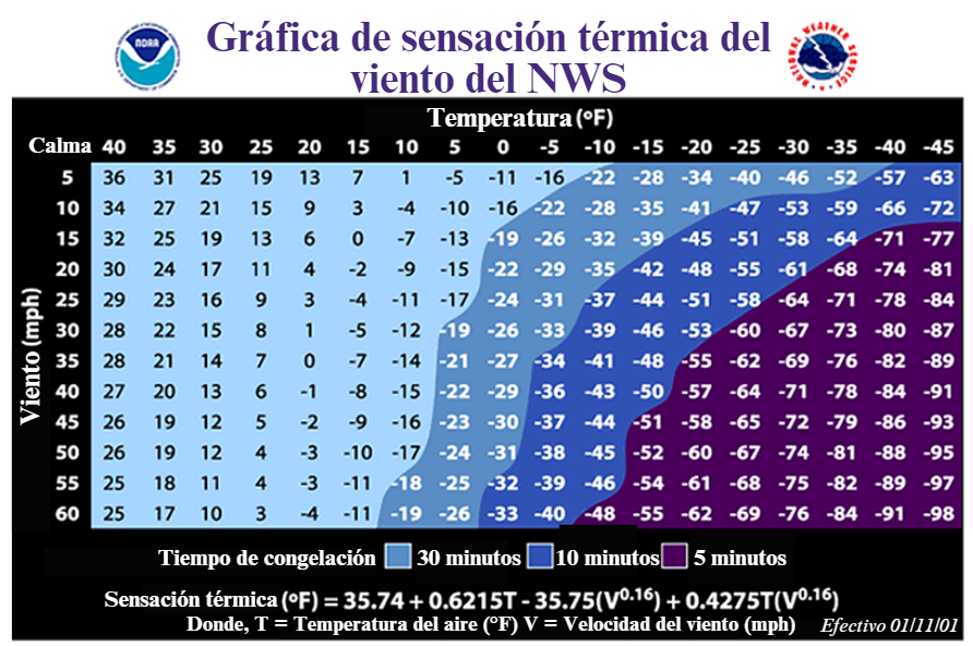 National Weather Service Windchill Chart