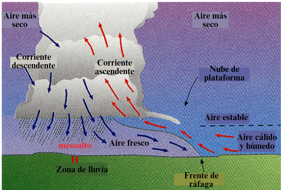 Shelf Cloud Diagram