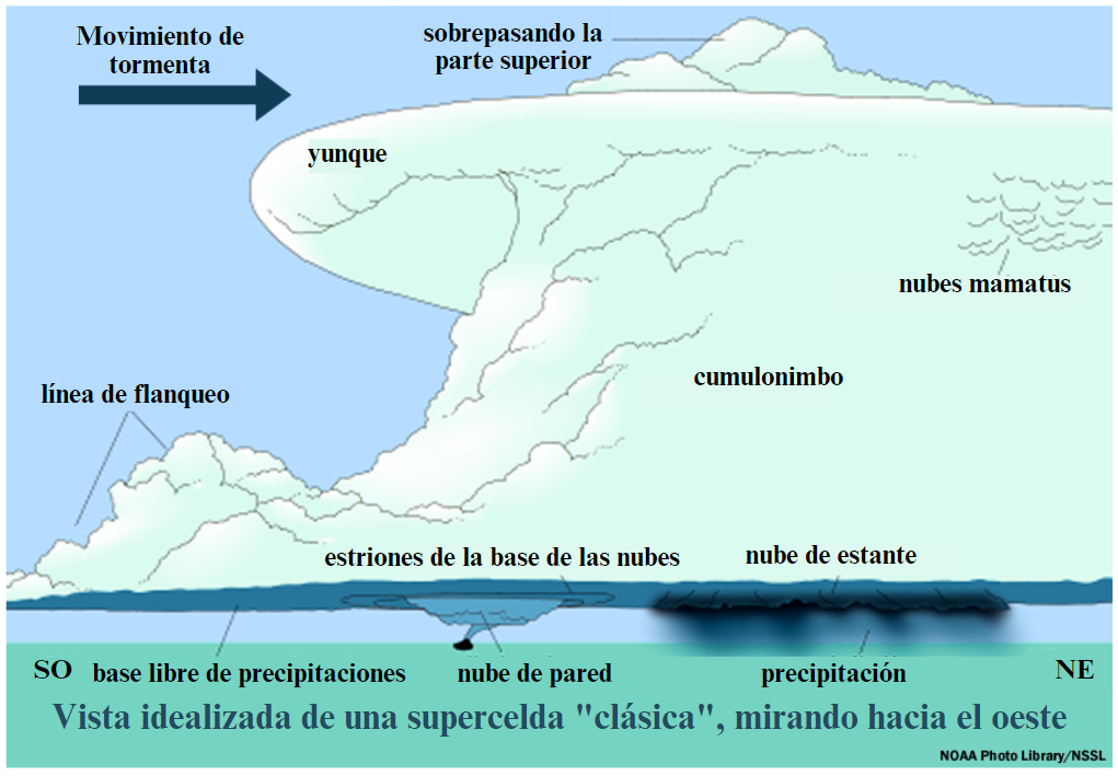 Diagramof a supercell