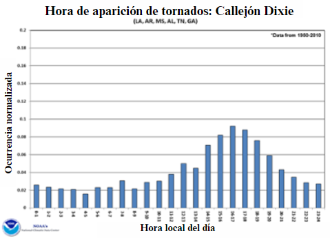 Tornado time of occurrence in "Dixie Alley"