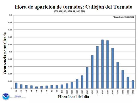 Tornado time of occurrence in "Tornado Alley"