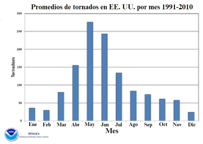 US tornado averages by month 1991-2010