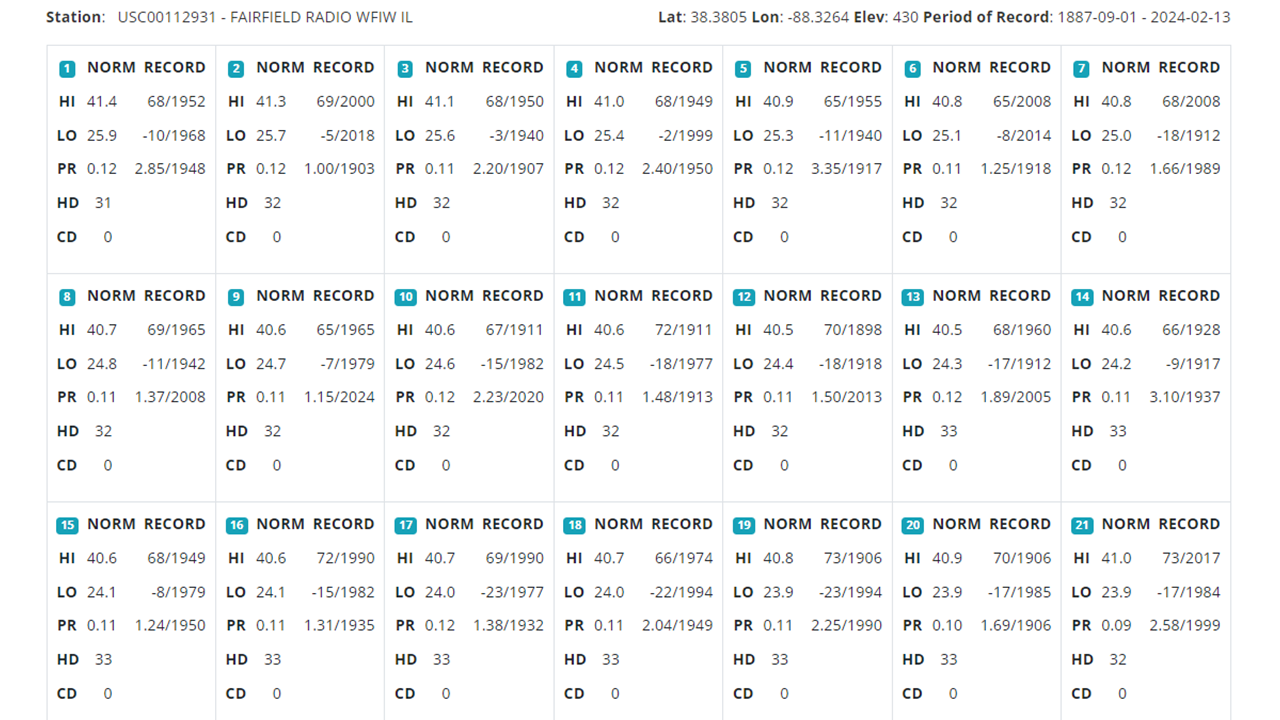 Climate Calendars