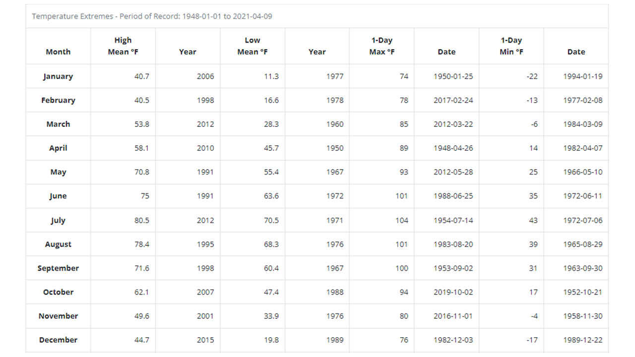 Summary Tables