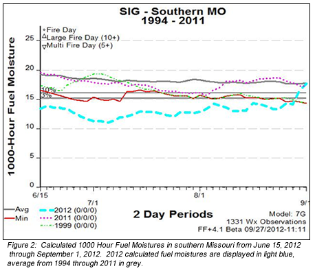 Figure 2: Southern Missouri Fuel Moistures