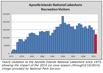 Yearly visitation to the Apostle Islands