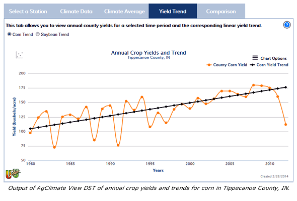 Output of AgClimate ViewDST