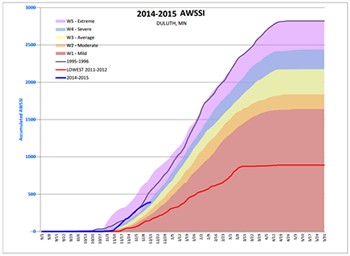 AWSSI Sample - Duluth, MN