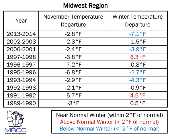 Winter normals