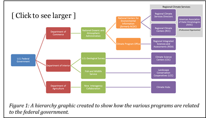 Climate Programs Hierarchy graphic 