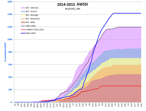 AWSSI winter progress - Blue Hill MA