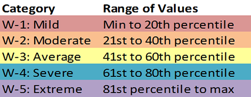 AWSSI Category Chart