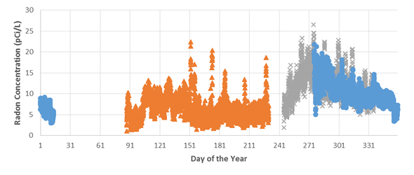 Figure 4 - Indoor radon concentrations graph