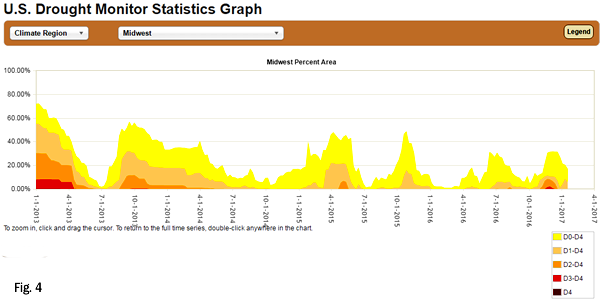 U.S. Drought Monitor Statistics Graph