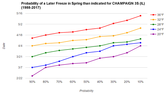 Freeze probability graph