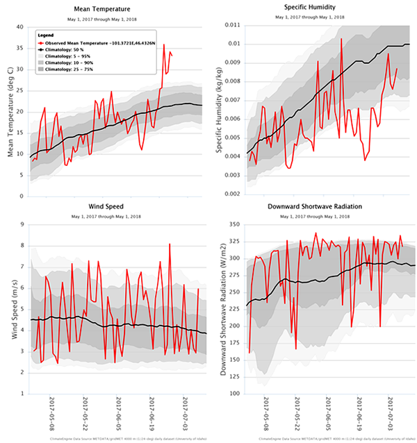 Figure 4: Evolution of mean temperature, specific humidity, wind speed, and downward shortwave radiation from 5/1-7/9