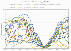 Solar Radiation Chart