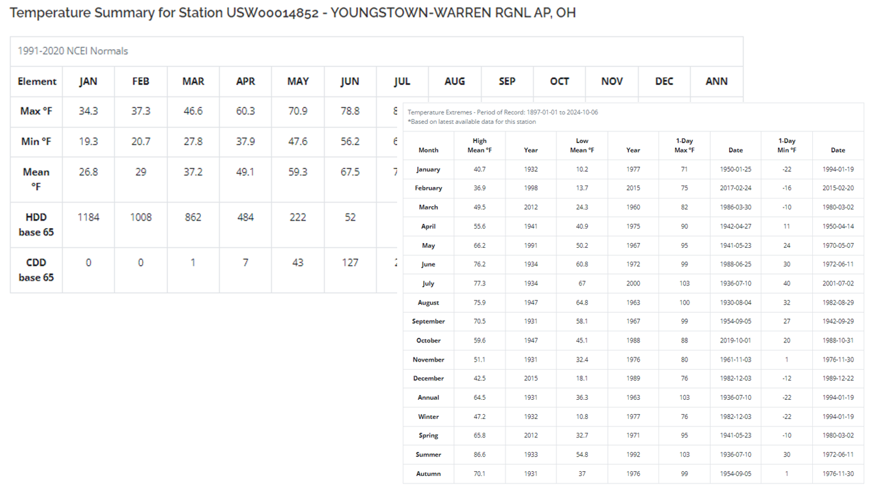 Climate Summary Tables