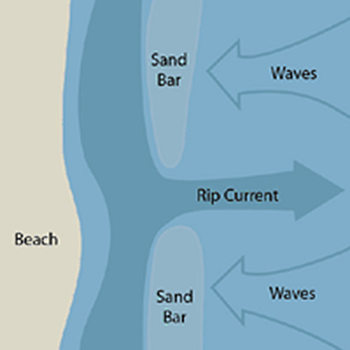 Rip current diagram