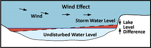 Storm Surge Graphic