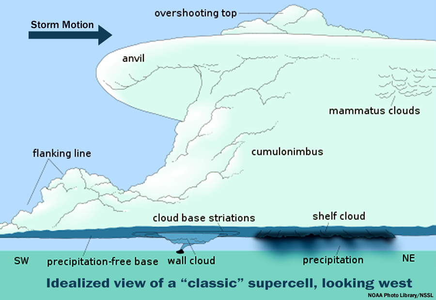 Diagramof a supercell