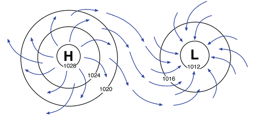 Air moves from high pressure toward low pressure