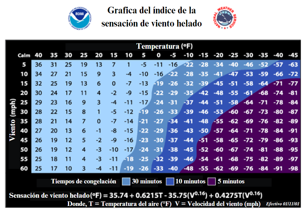 Wind Chill Chart